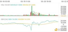 5.21午间行情:波动幅度大 操作要找对位置_DEFI:区块链
