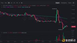 金色前哨 |  漏洞还是项目方出货？BSC最大借贷平台Venus被撸近亿美元_XVS:VEN