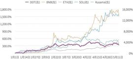研报：一文纵览波卡Polkadot生态大宇宙_TOKEN:SUBS