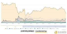 比特币市场占有率跌至三年来低点 仅剩40%_狗狗币:比特币