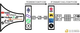 科普：非同质物的同质化：NFT 的金融化_DEF:FLOSHIN
