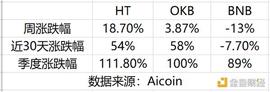 时隔两年再出发 Heco与Prime加持下HT价值几何？_ECO:PRI
