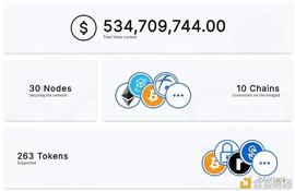 跨链桥种草集：我该如何让自己的资产跨链流动起来_PIT:BITB价格