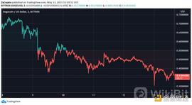 狗狗币2021年底要突破5美元？_狗狗币:MEM