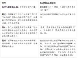 Paradigm Research：以Lido为例，看以太坊 2.0 质押池与质押衍生品如何运作_USD:比特币