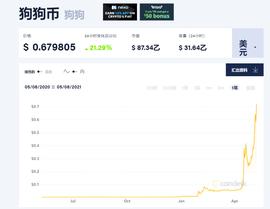 比比特币还疯狂！狗狗币半年暴涨260倍 一个玩笑竟“完爆”所有资产类别_比特币:BTC