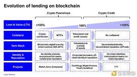 从典当行到信贷机构：加密信用贷距离我们还有多远？_SOP:PRI