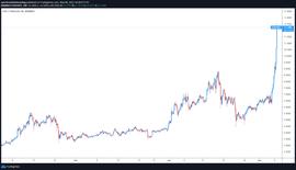 在协议升级增加质押奖励后，EOS价格上涨100%_EOS:Tellor