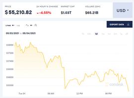 加密货币走势分化：比特币横盘 狗狗币盘中暴涨超50%_NFT:ETH