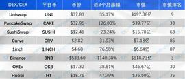 主流DEX五大维度对比，你最看好谁？_DEX:layer币和uniswap的关系