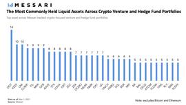 Messari解析顶级Crypto基金持仓：DOT、KEEP、UNI最受欢迎_比特币:The Apis