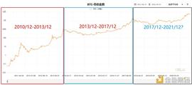 2021牛市下半段重点关注：波卡平行链竞拍 / 以太坊Layer 2_ROL:Optimism BOB