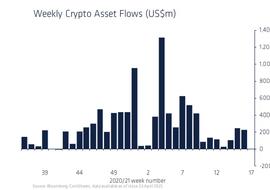 数字货币资产上周资金流入规模骤降 比特币资产单周流出创纪录_比特币:kucoin交易所返佣设置多少