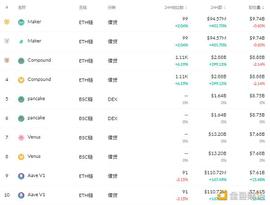 金色DeFi日报 | 以太坊上借贷协议存款总量突破400亿美元_NFT:区块链