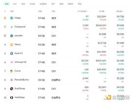金色DeFi日报 | 算法稳定币今日平均涨幅为16.57%_DEF:HUS