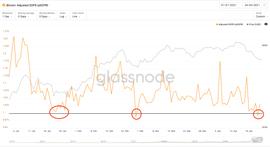 分析：BTC暴跌到47.5K后，链上数据告诉我们可以抄底了？_SOP:Privi TRAX