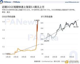 谁在买入狗狗币？交易量超80%来自稳定币交易对 国内用户系主力买方_BNB:BNBD币