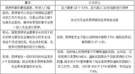 一文了解ETH质押池及质押衍生品stETH_STE:LID
