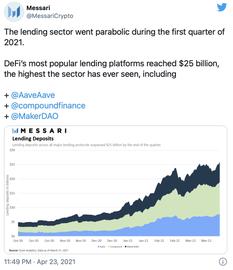 以太坊三大DeFi协议存款创纪录 Q1获得250亿美元资金_以太坊:ETH2币