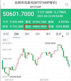 比特币跌破50000美元/枚 为3月8日以来首次_比特币:LAR