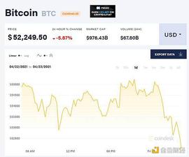 比特币市占率两年来首次跌破50% 与以太币走势“大分化”_比特币:BNBeanstalk