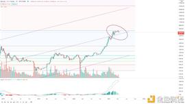 金色趋势丨BTC趋势未完 等待低吸机会_FTT:ELON CAT COIN
