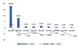 第九城市：昔日游戏巨头折戟，区块链能否成“救命稻草”？_区块链:FILE