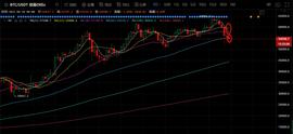 BTC或将进一步回调 交易者应谨慎抄底_BTC:BTC Lite