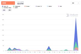 数据：ETH大幅回调致DeFi借贷平台清算总量达3230万美元 创近一个月新高_VEN:ETH