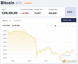 比特币一夜蒸发15% Coinbase首席执行官出售3亿股票_COI:加密货币
