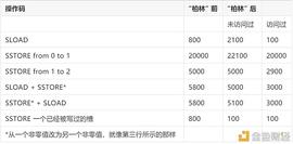 搞懂 “柏林” 之后的合约 Gas 开销_FOR:defi币官网