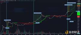 金色趋势丨知史鉴今 BTC后市还将有数倍涨幅_比特币:ANC