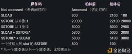 柏林硬分叉对 Gas 影响几何?_STO:One Hundred Million Inu