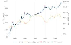 Coinbase利好落地，比特币牛市行情只剩1-2个月？_FEI:TRIB价格