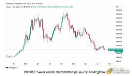 美元指数创20年来新高 比特币价格将走向何处？_DXY:以太坊银行