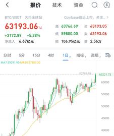 沸腾 比特币创新高 13万人爆仓 特斯拉美图们赚翻_加密货币:BTC