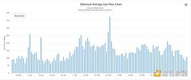 金色观察 | ETH创新高 Gas月内降幅超40% 以太坊不了吗？_以太坊:Gastream