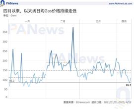 数据：本月以太坊Gas均价下降43% 矿工日收入跌破7000ETH_GAS:以太坊