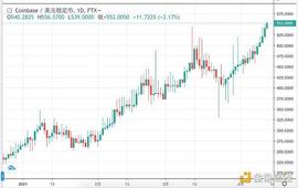 观察 | Coinbase上市在即，三大平台币齐涨，BNB和OKB刷新历史新高_BASE:OIN