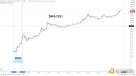 金色趋势丨知史鉴今 BTC见顶时间或许在这里_GAS:COREFI价格