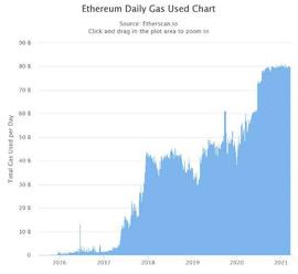 研究 | 解析降低以太坊 Gas 费的实践及优劣势_NFT:unlimitedi