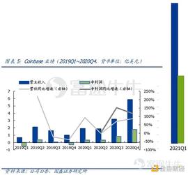 Q1单季度秒杀去年全年 即将上市的Coinbase你看好吗？_COI:filecoin币今日价格行情走势图