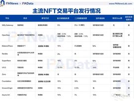 对比10家主流NFT交易平台，新手玩家该如何选择？_PLACE:比特币美元