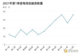 2021年Q1加密市场投融资报告：融资数量剧增 多项数据创历史新高_加密货币:加密货币市场行情