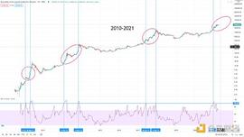金色趋势丨以史鉴今 BTC酝酿新一轮行情_区块链:etc币和BCH币哪个更值得持有