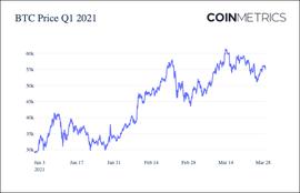 Coin Metrics：加密市场一季度经历了哪些暴涨？_SMA:ART
