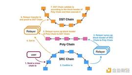 金色深核｜对话Poly Network谈元：正在部署NFT跨链转接桥_RNDR:POL