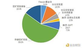 首发 | 欧易OKEx研究院：FIL未来还会不会上涨？_FIL:区块链简介