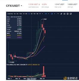 金色前哨 | Conflux代币CFX为什么在3月29日出现大幅波动？_UNI:ETH