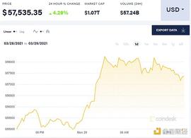 Visa接受USDC结算 助力比特币直冲5.8万美元_比特币:ZOO Crypto World